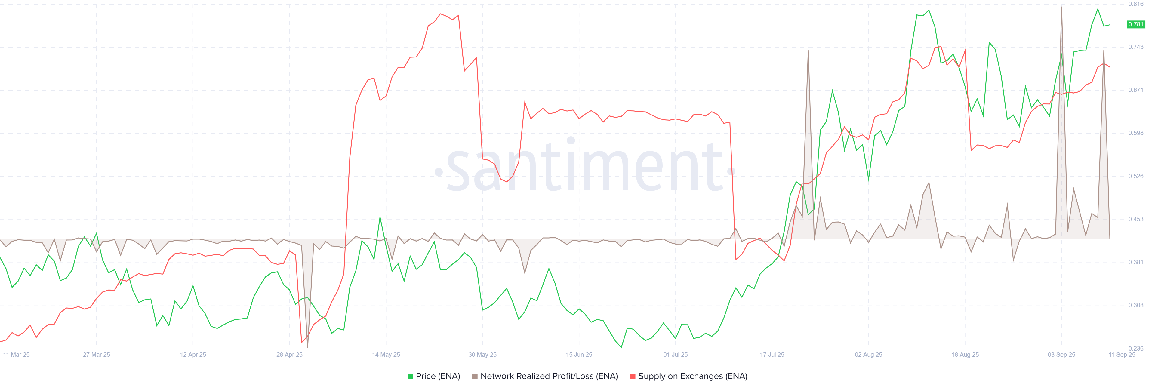 Gráfico NPL de ENA. Fuente: Santiment